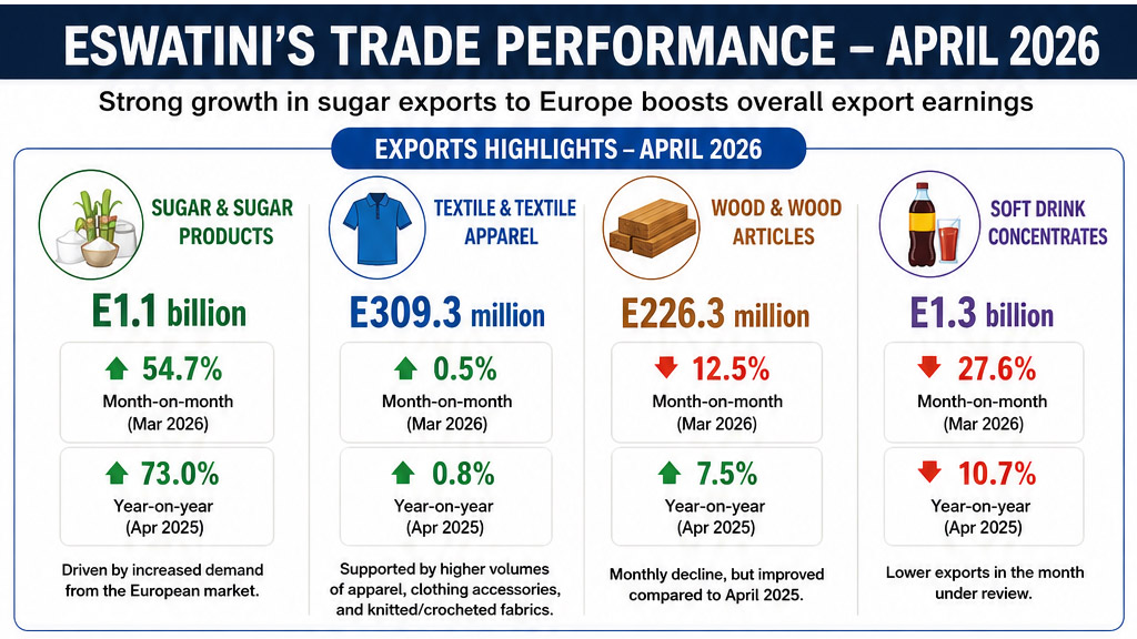 Eswatini Trade Performance-April 2026